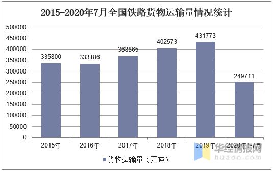 局,华经产业研究院整理 2015-2020年7月全国铁路货物运输量情况统计